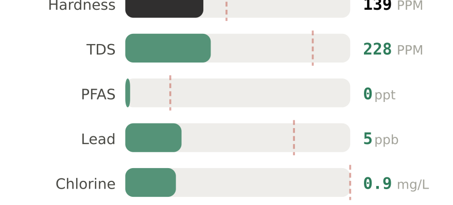 Water quality contaminant levels in Racine WI compared to EPA limits - hardness 139 PPM, PFAS 0 ppt, lead 5 ppb