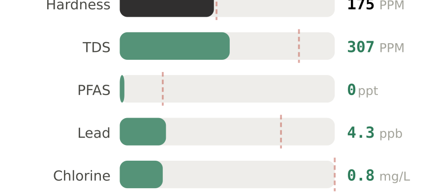 Water quality contaminant levels in Stevens Point WI compared to EPA limits - hardness 175 PPM, PFAS 0 ppt, lead 4.3 ppb