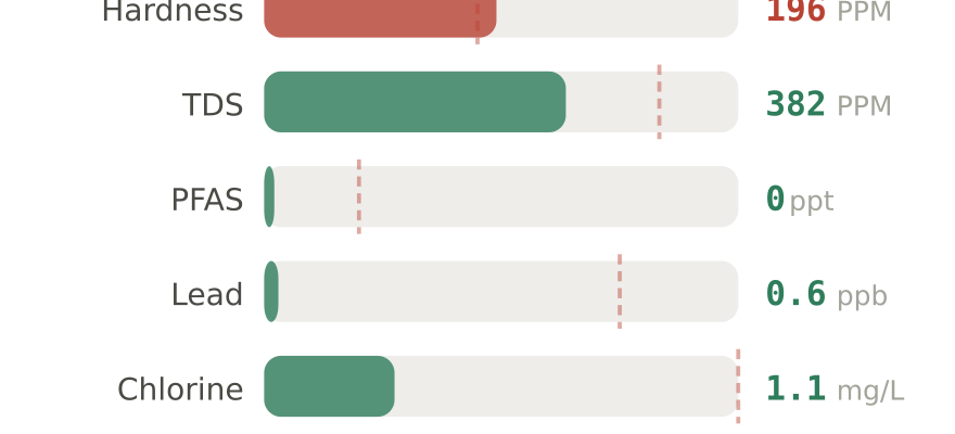 Water quality contaminant levels in Waukesha WI compared to EPA limits - hardness 196 PPM, PFAS 0 ppt, lead 0.6 ppb
