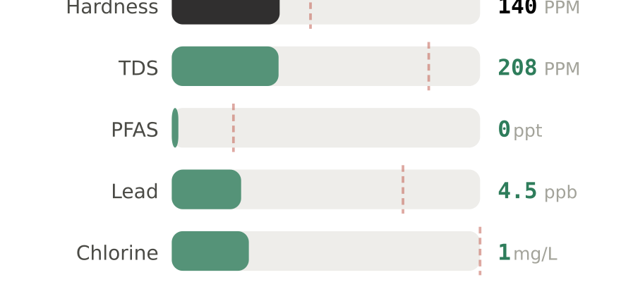 Water quality contaminant levels in Wauwatosa WI compared to EPA limits - hardness 140 PPM, PFAS 0 ppt, lead 4.5 ppb