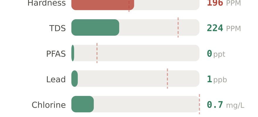 Water quality contaminant levels in Casper WY compared to EPA limits - hardness 196 PPM, PFAS 0 ppt, lead 1 ppb