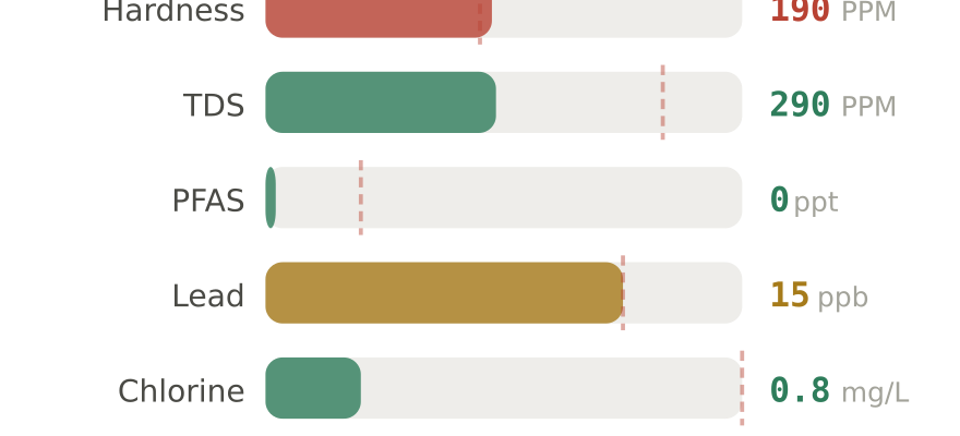 Water quality contaminant levels in Cheyenne WY compared to EPA limits - hardness 190 PPM, PFAS 0 ppt, lead 15 ppb