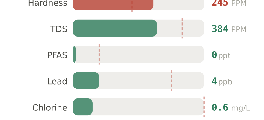 Water quality contaminant levels in Gillette WY compared to EPA limits - hardness 245 PPM, PFAS 0 ppt, lead 4 ppb