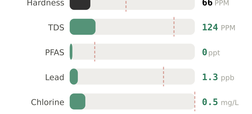 Water quality contaminant levels in Laramie WY compared to EPA limits - hardness 66 PPM, PFAS 0 ppt, lead 1.3 ppb