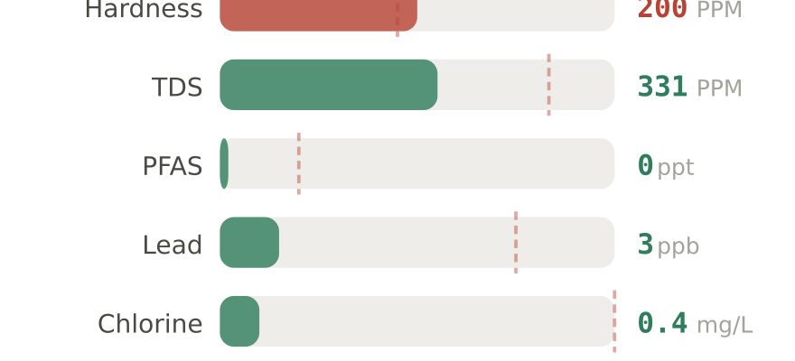Water quality contaminant levels in Rock Springs WY compared to EPA limits - hardness 200 PPM, PFAS 0 ppt, lead 3 ppb
